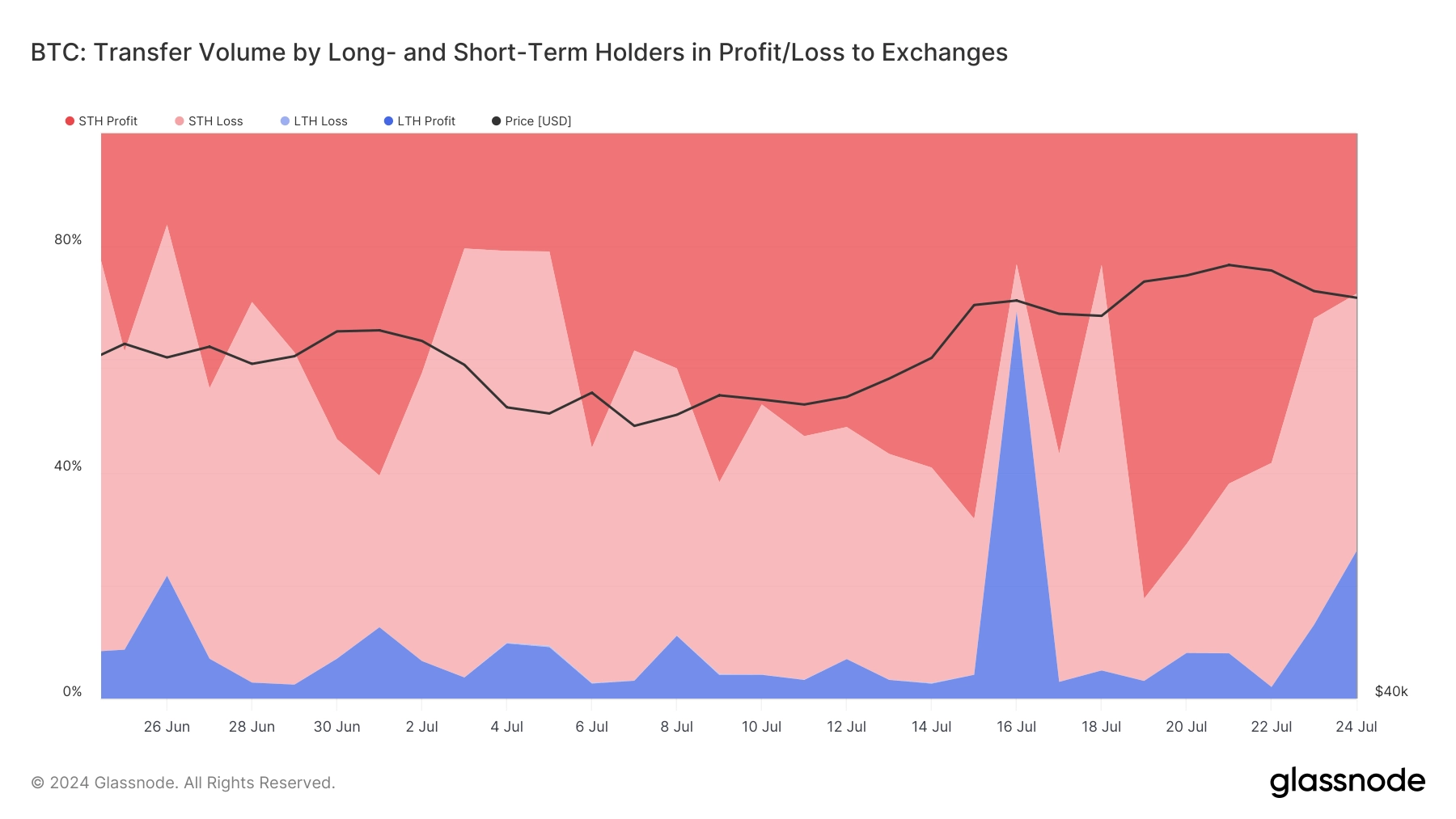 Percentage of volume to exchanges (Glassnode)