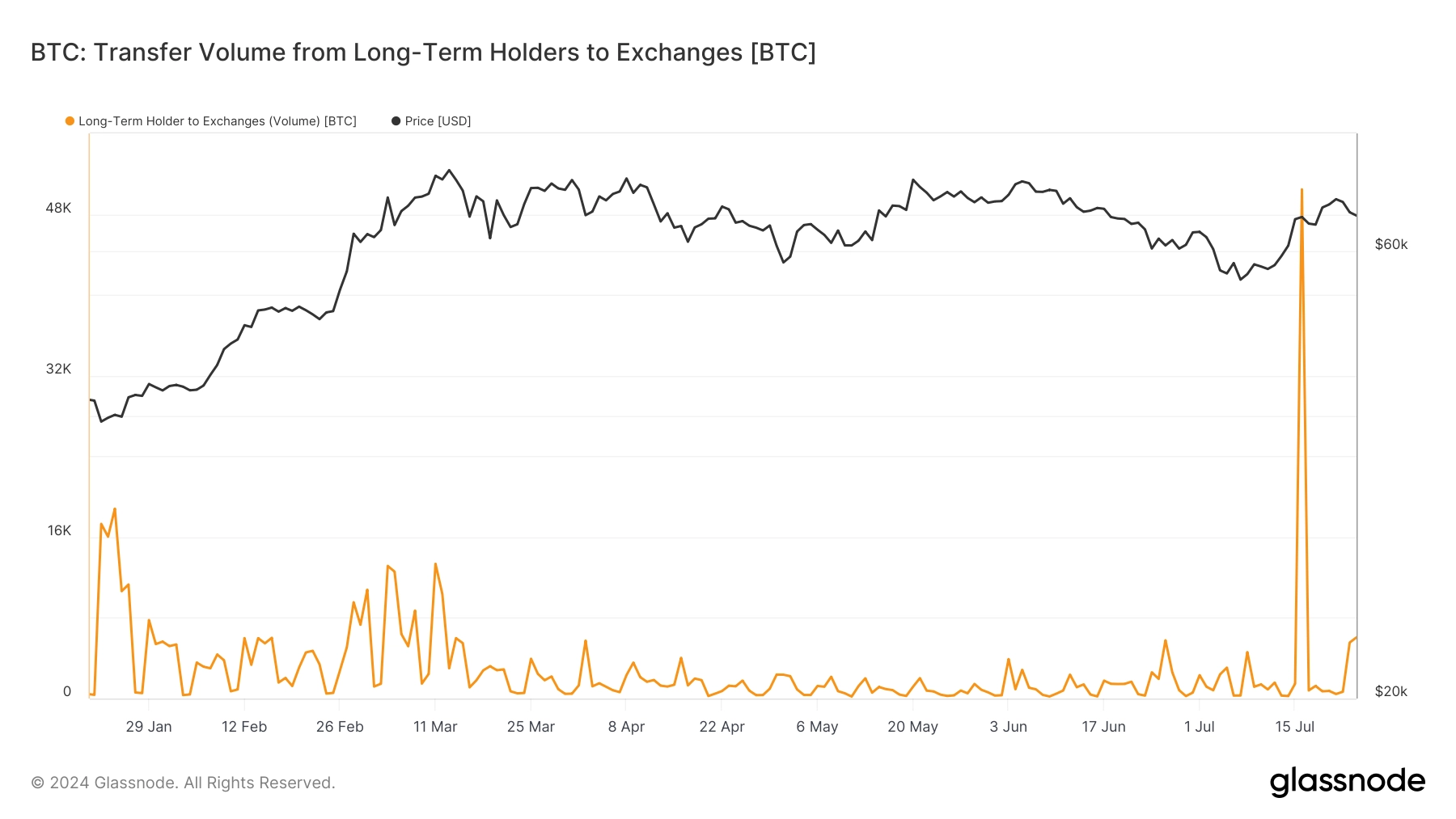 Long-term holders to exchanges (Glassnode)