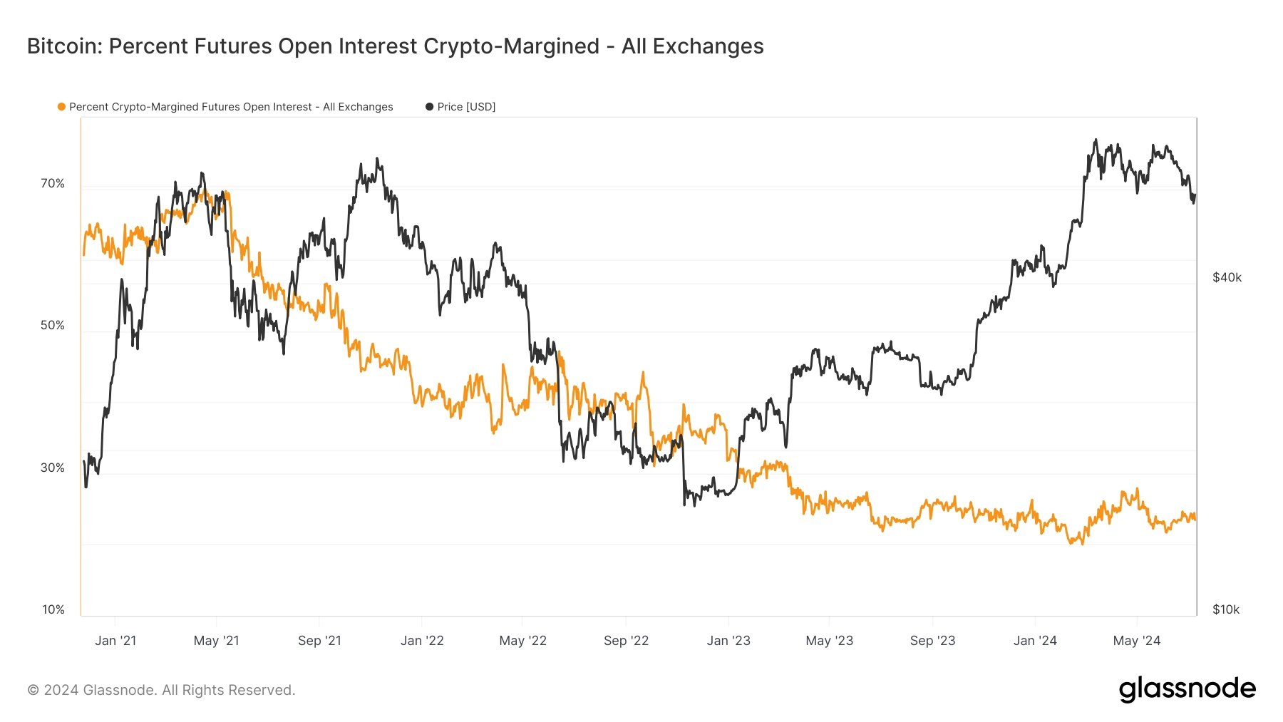 Bitcoin: Percent Futures Open Interest Crypto-Margined: (Source: Glassnode)