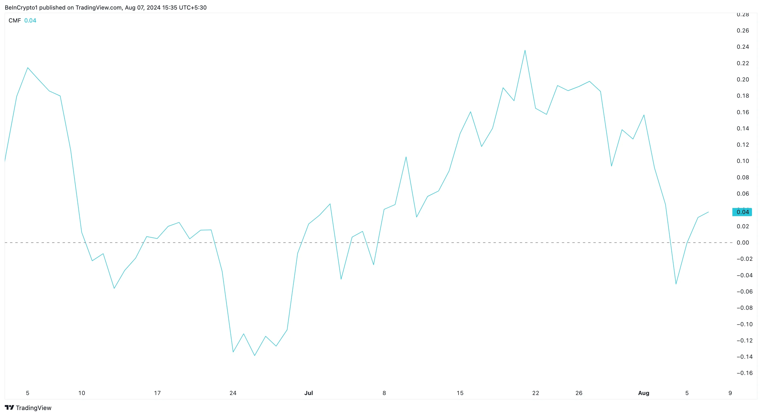 Binance Coin Chaikin Money Flow. 
