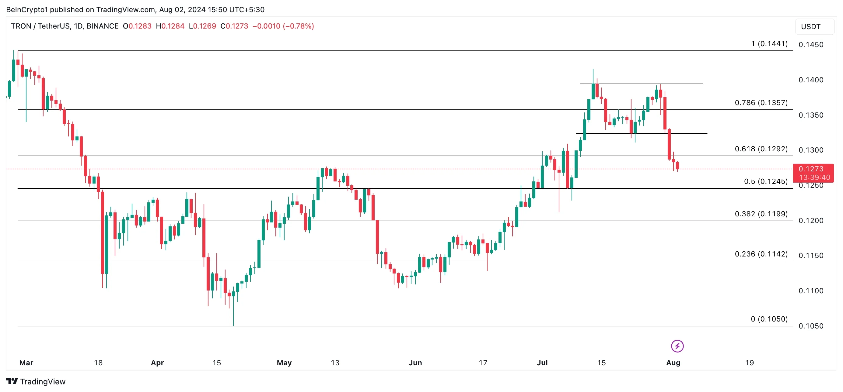 tron price prediction