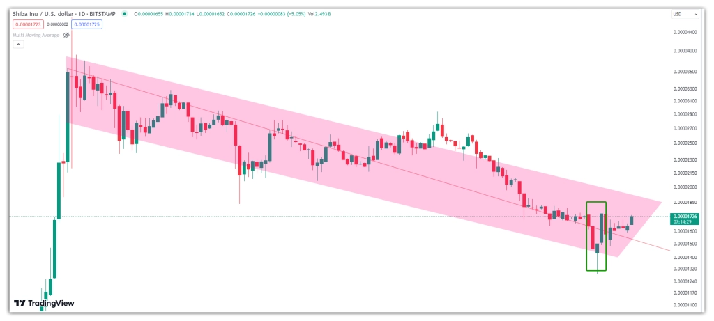 shib end of down trend