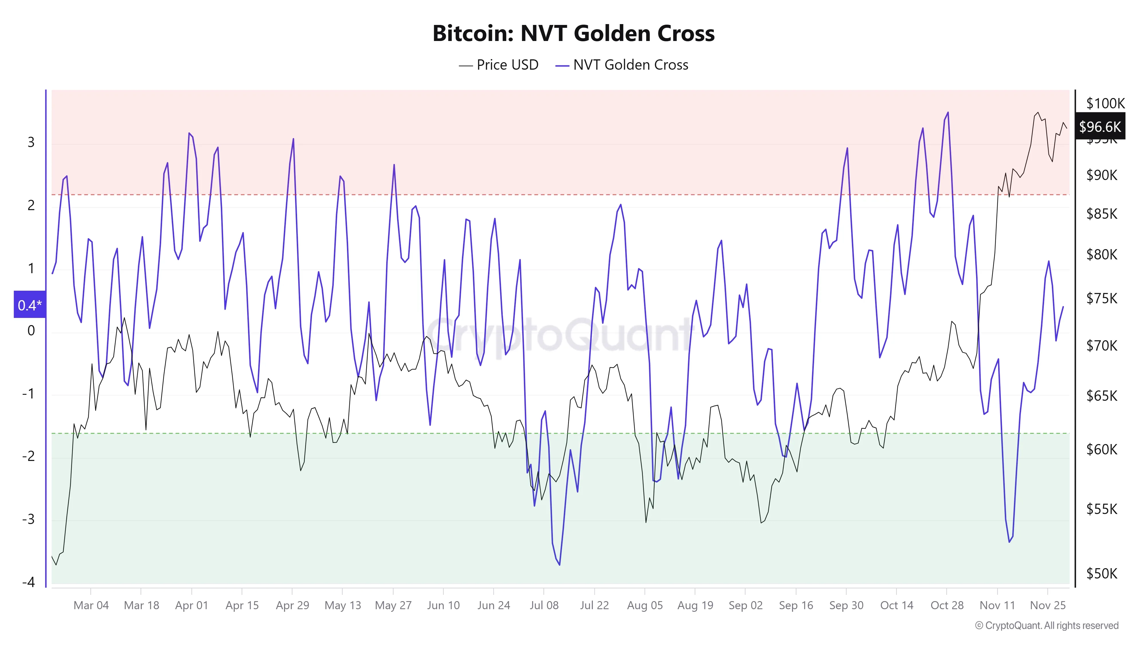 Bitcoin NVT Golden Cross