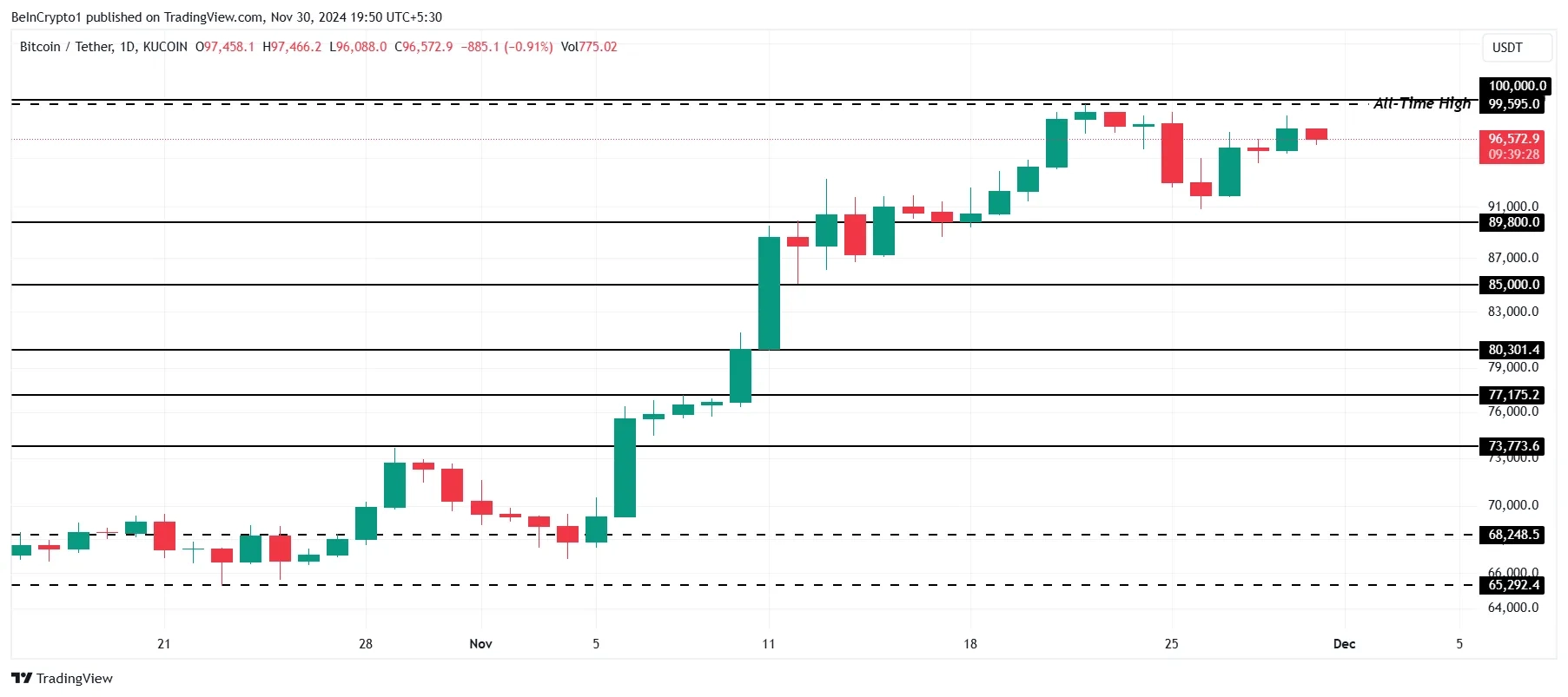 Bitcoin Price Analysis.