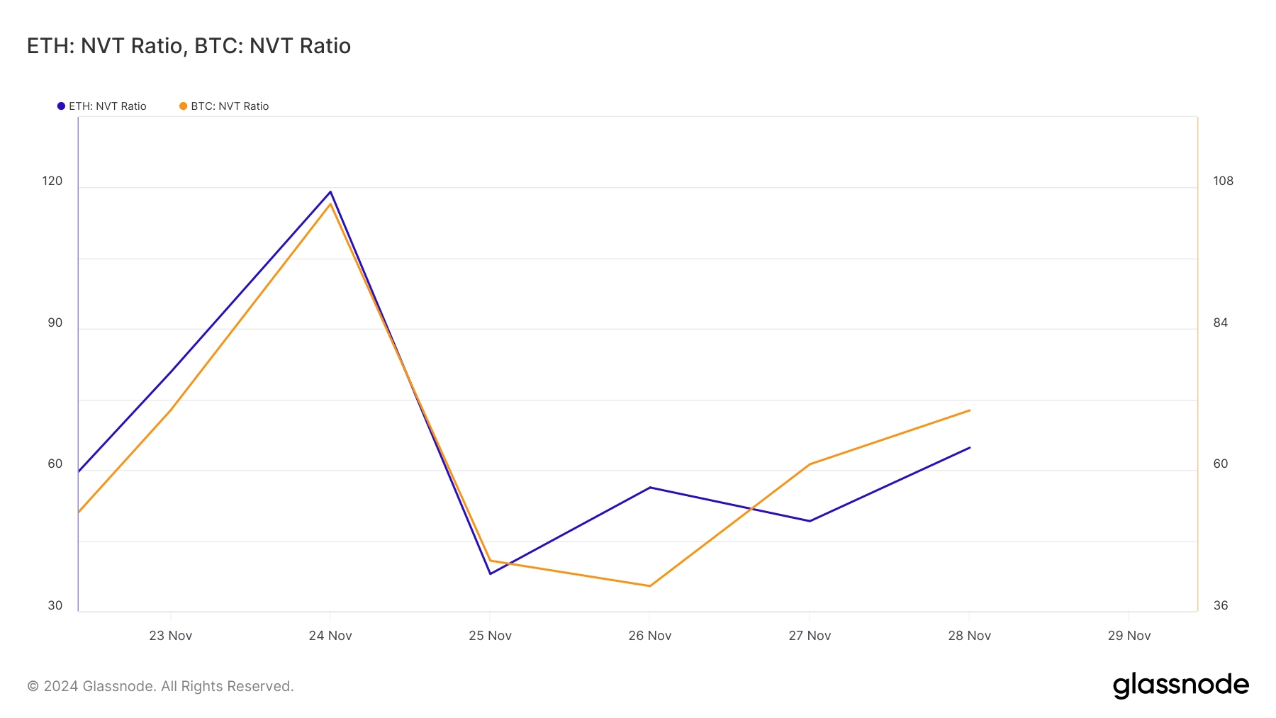 BTC, ETH NVT ratios