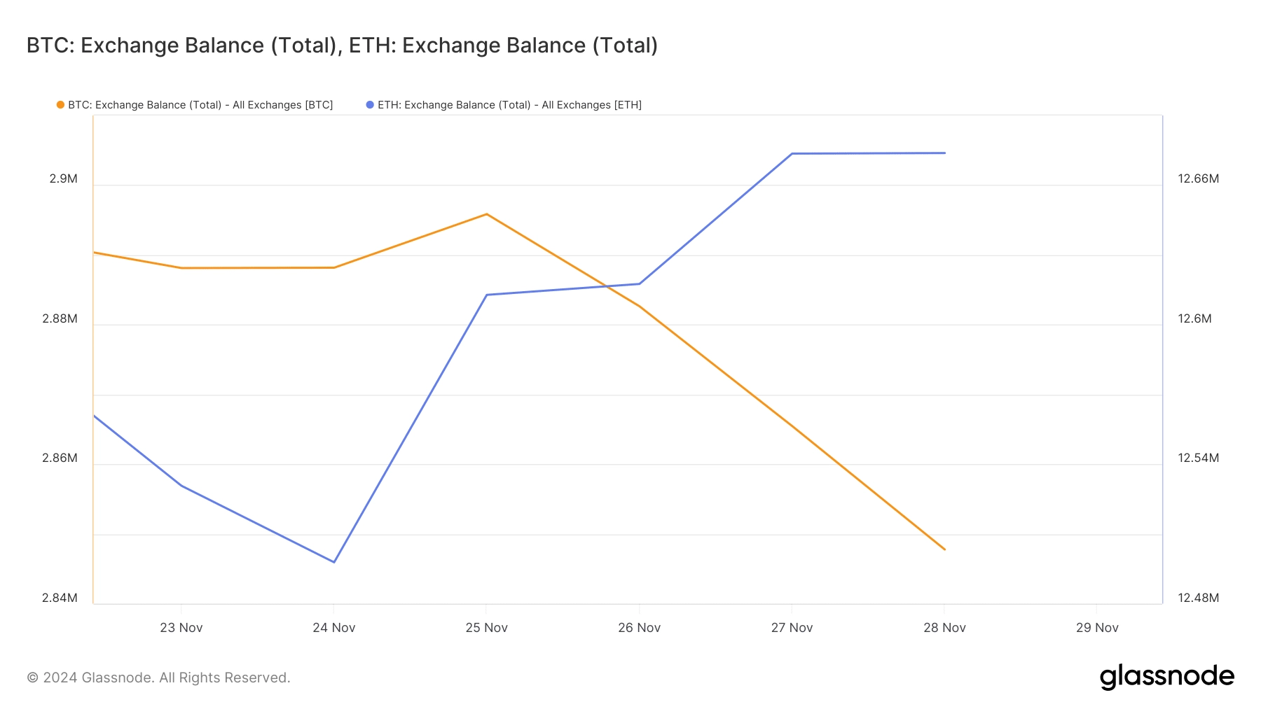 BTC's exchange balance dropped