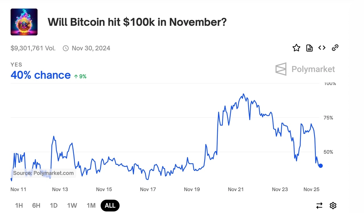 Can BTC Hit Six Digits? Exploring Bitcoin’s $100K Predictions With Kalshi and Polymarket Insights