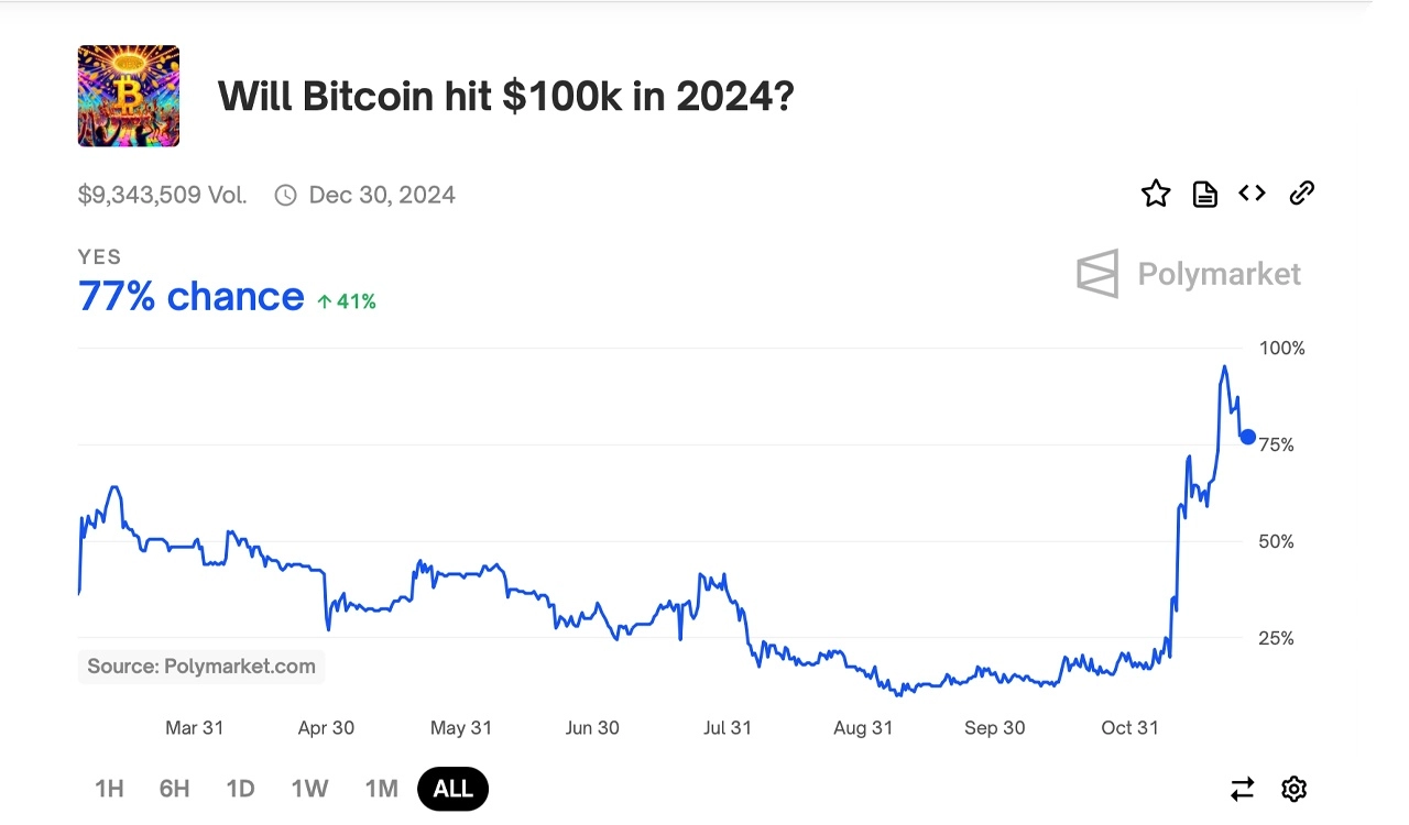 Can BTC Hit Six Digits? Exploring Bitcoin’s $100K Predictions With Kalshi and Polymarket Insights