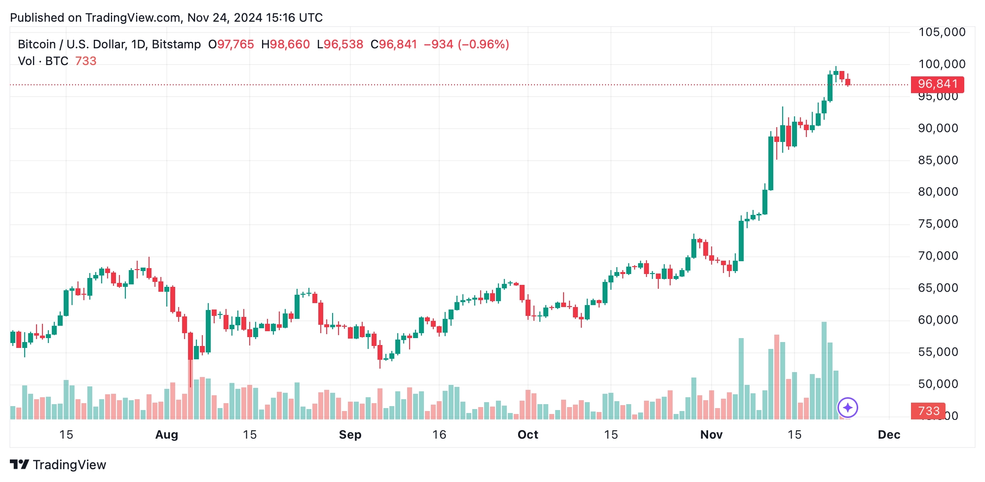 Bitcoin Technical Analysis: BTC's Short-Term Correction—What the Charts Reveal