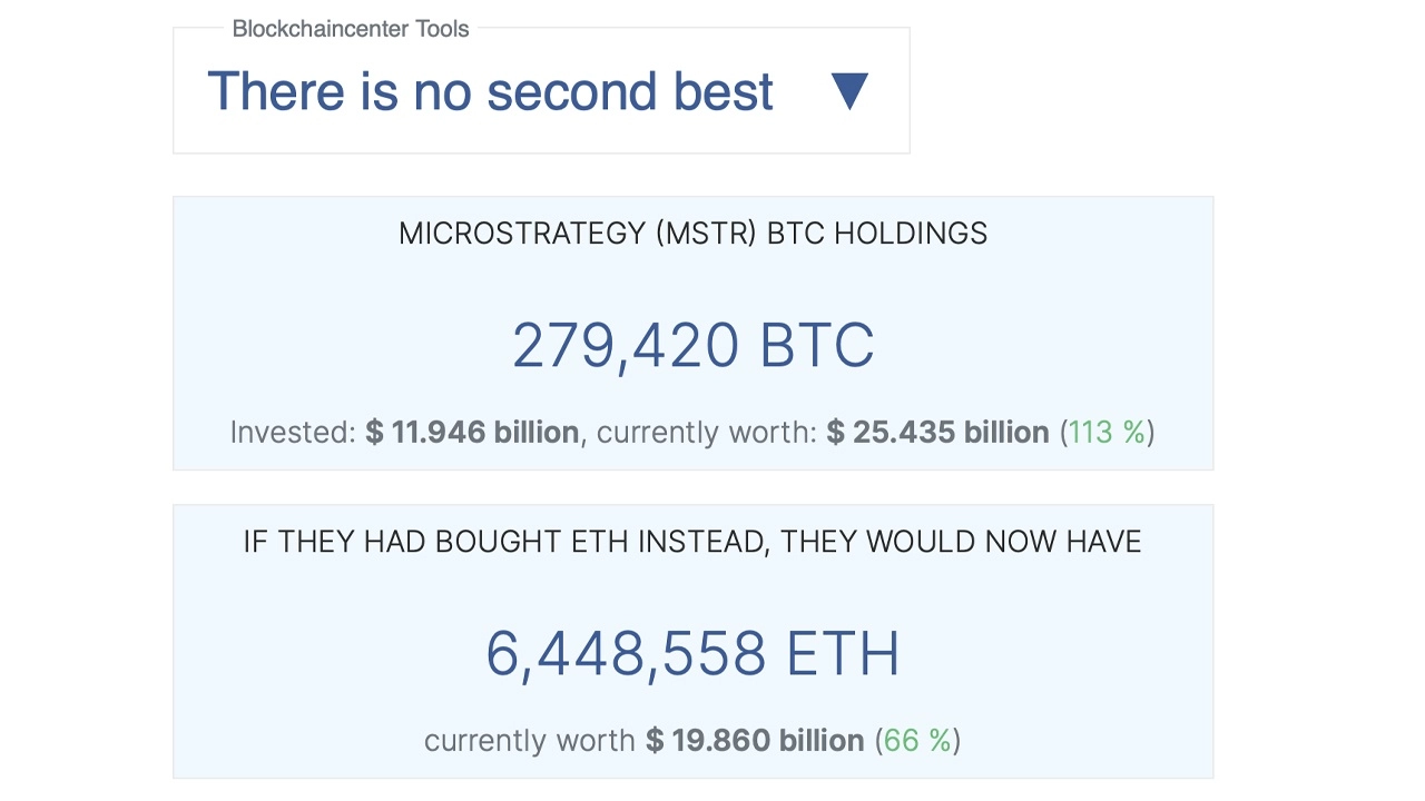 Michael Saylor’s ‘No Second Best’ Holds Strong as BTC Outpaces Hypothetical ETH Investment 