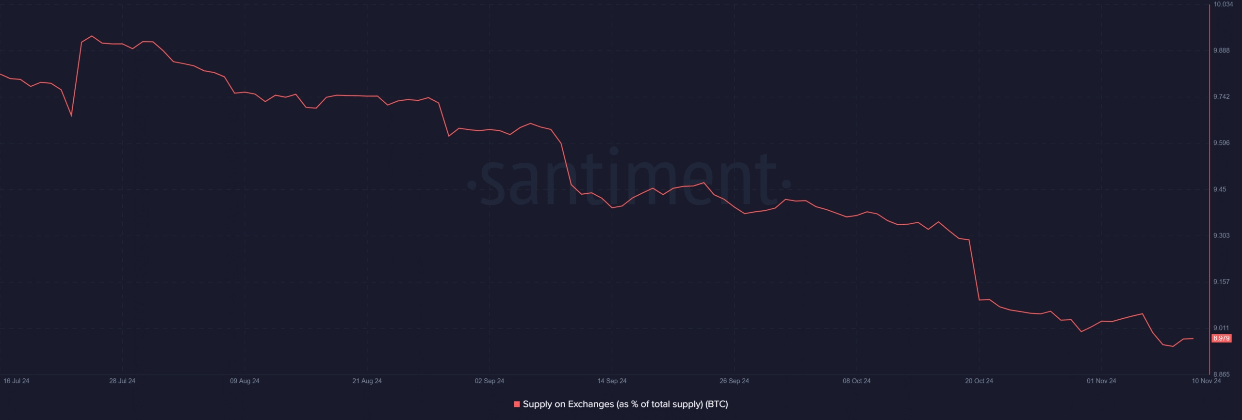 Bitcoin supply on exchange