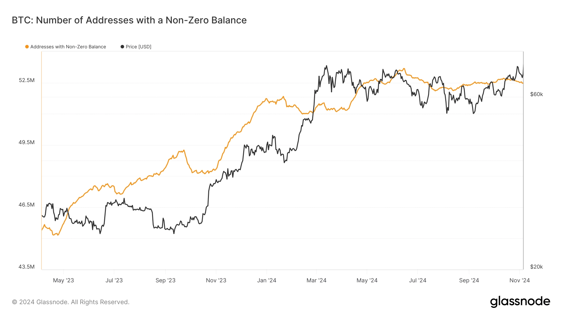 Bitcoin non-zero addresses