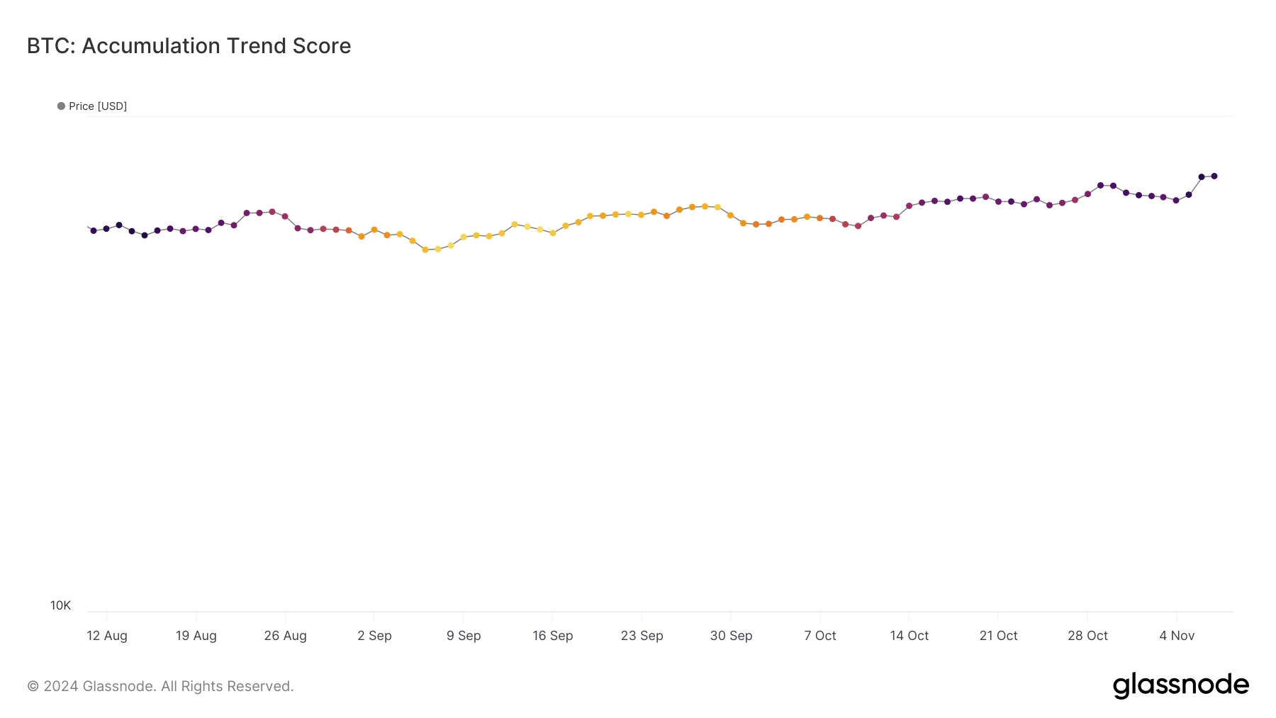 BTC accumulation trend score