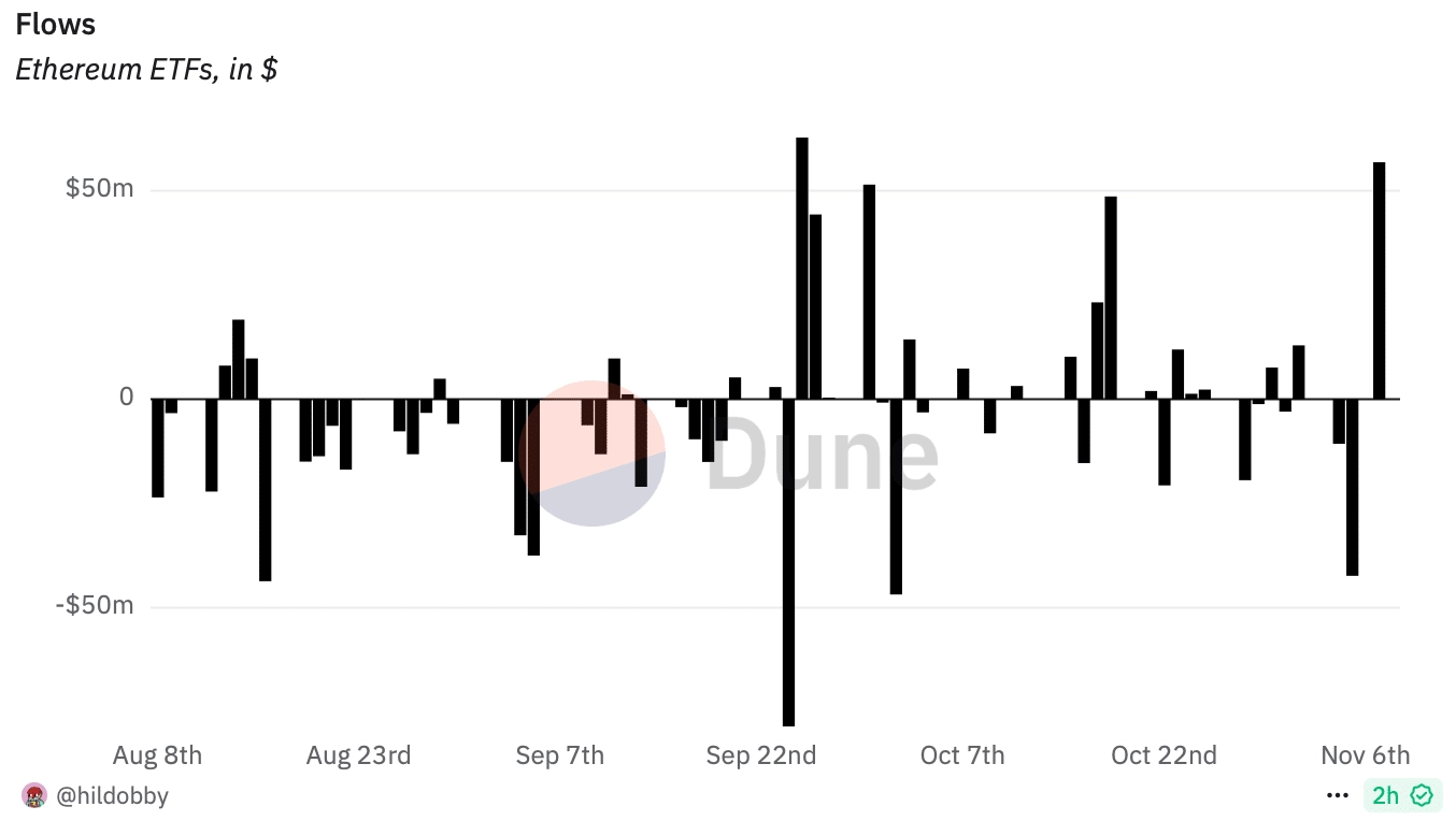 ETH ETF netflow