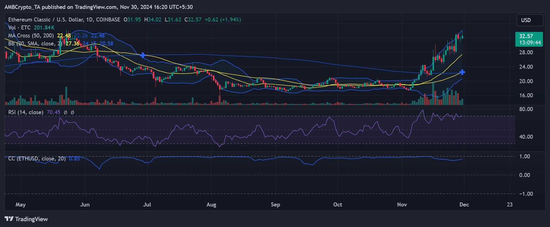 Ethereum Classic price trend