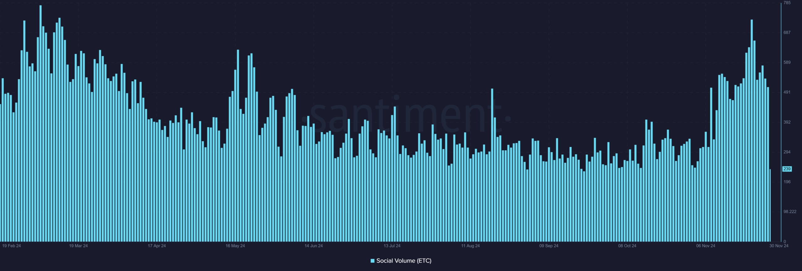 ETC social volume