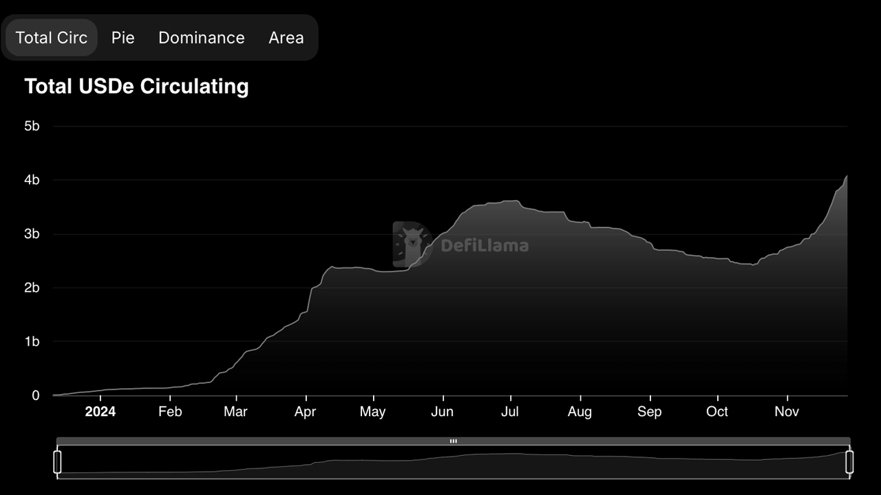 Yield Chasers Propel Ethena’s USDE to $4.12B Market Cap in the Bull Market Frenzy