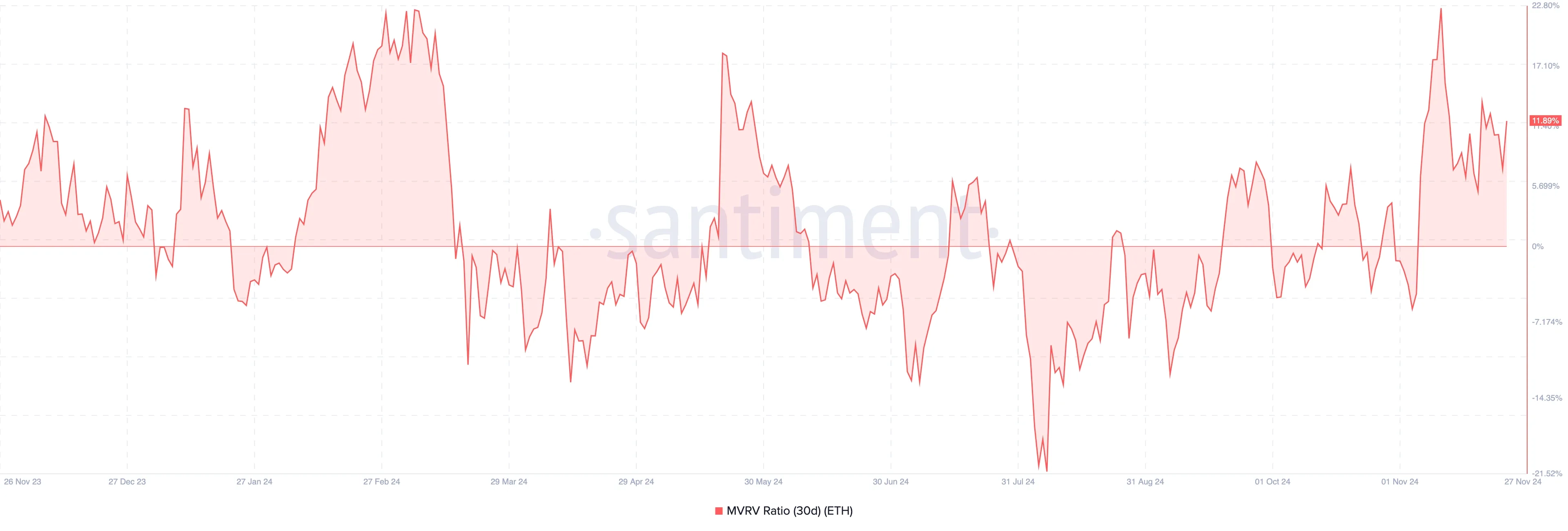 Ethereum MVRV ratio