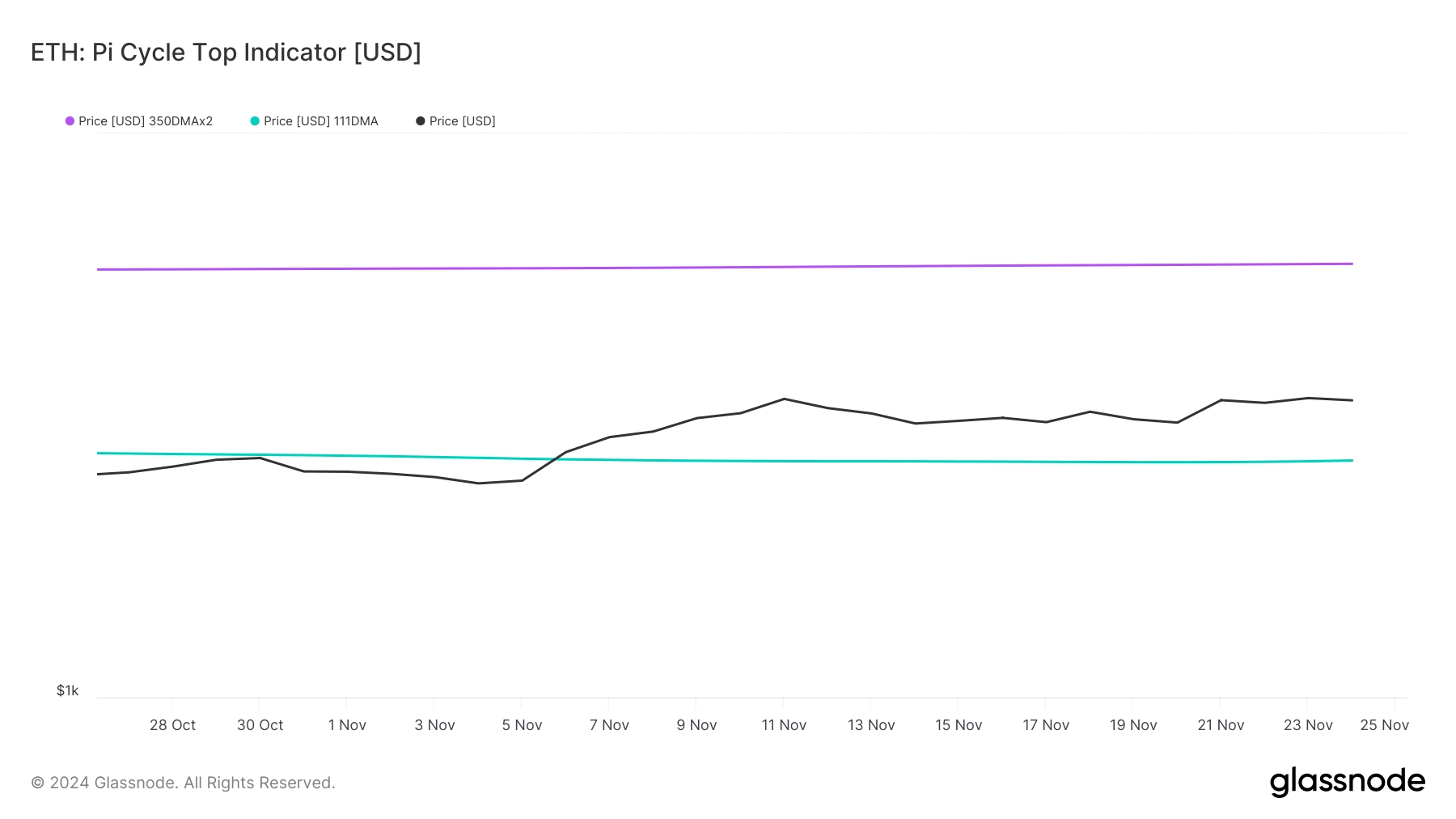 ETH's Pi Cycle Top Indicator