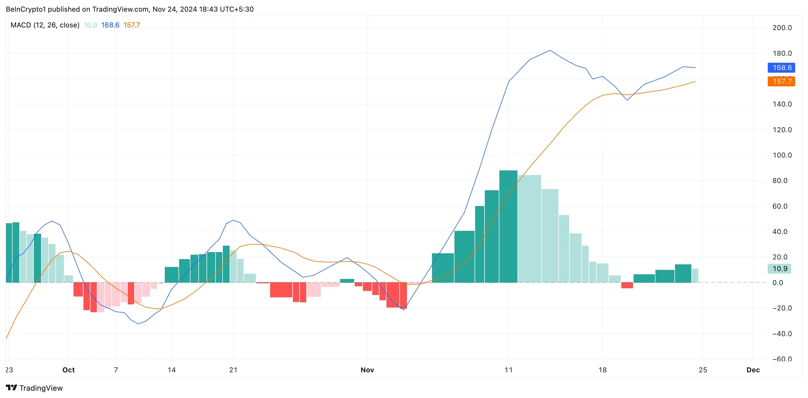 ETH MACD