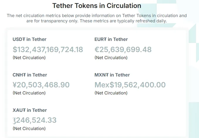 Tether USDT Supply