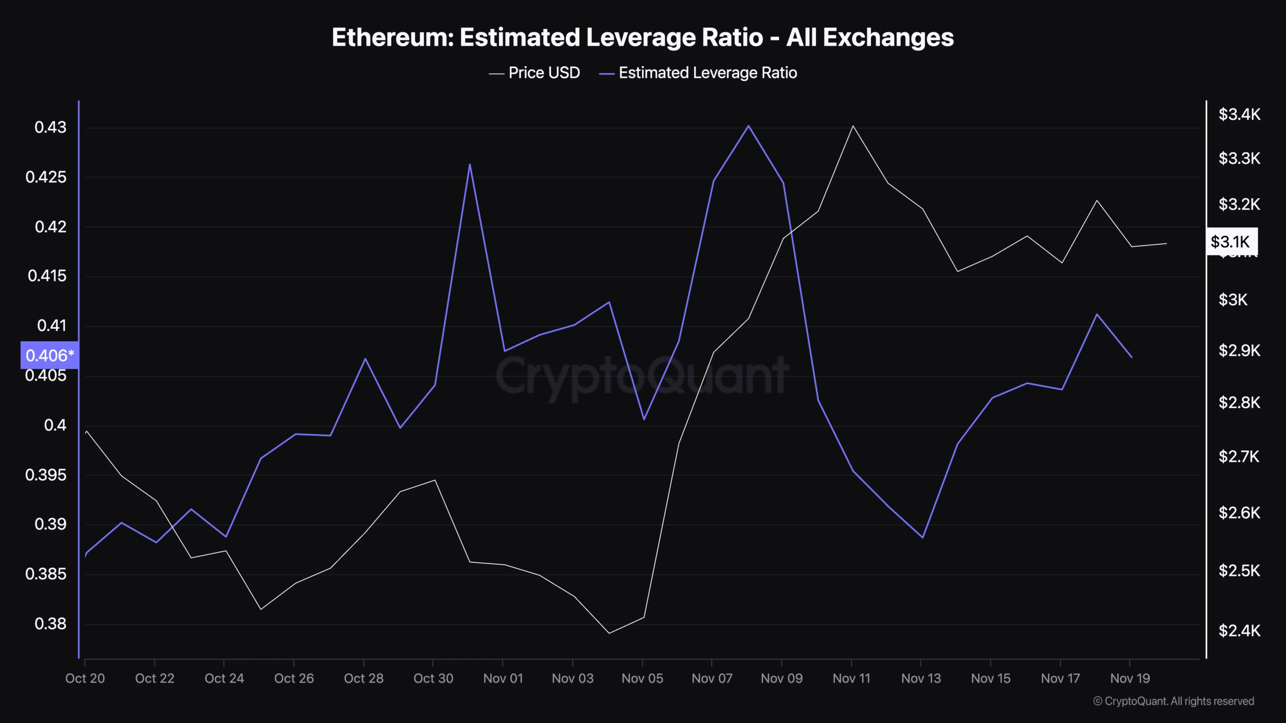 Ethereum estimated leverage ratio