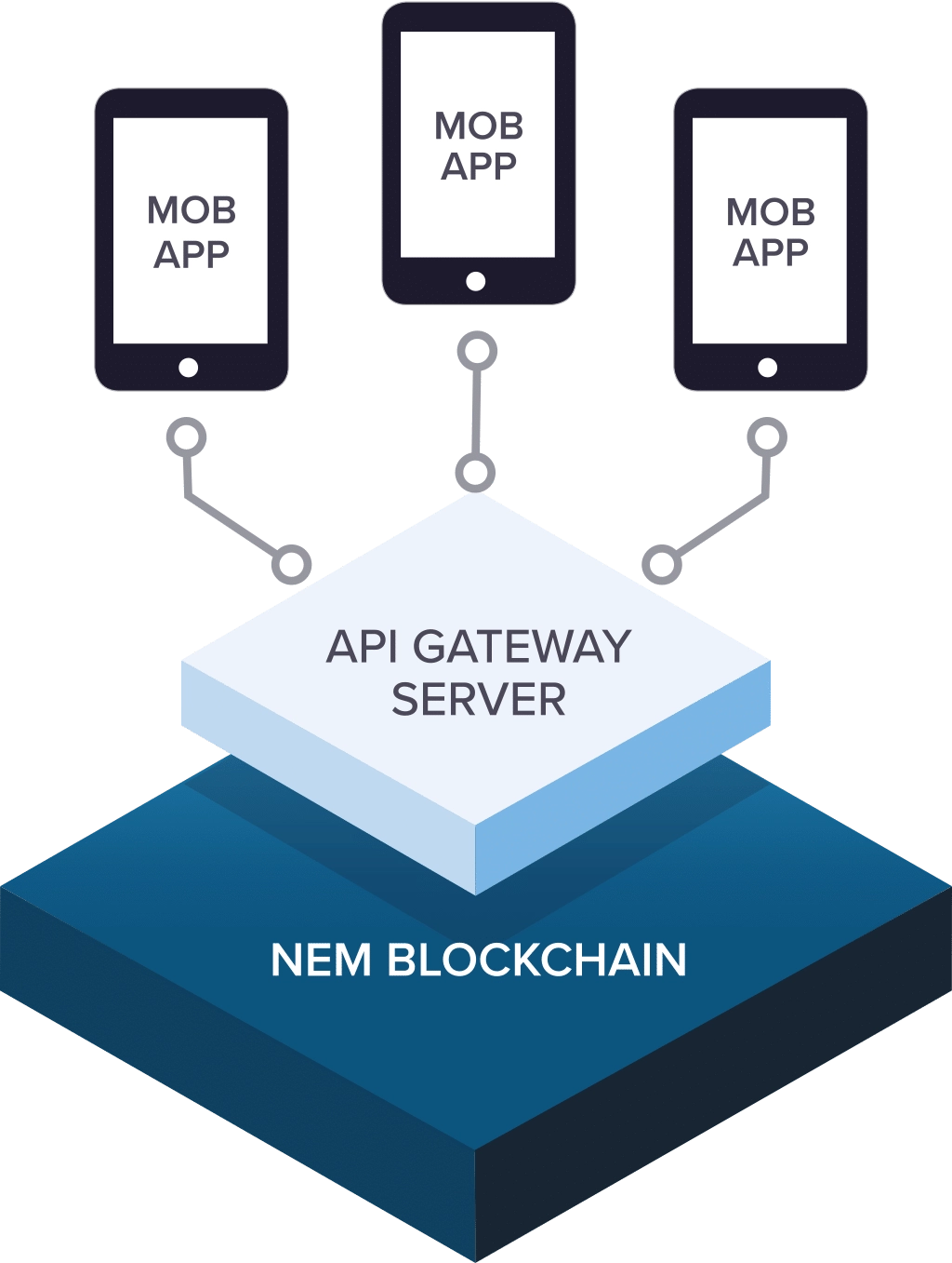 A mobile app directly using the NEM Blockchain