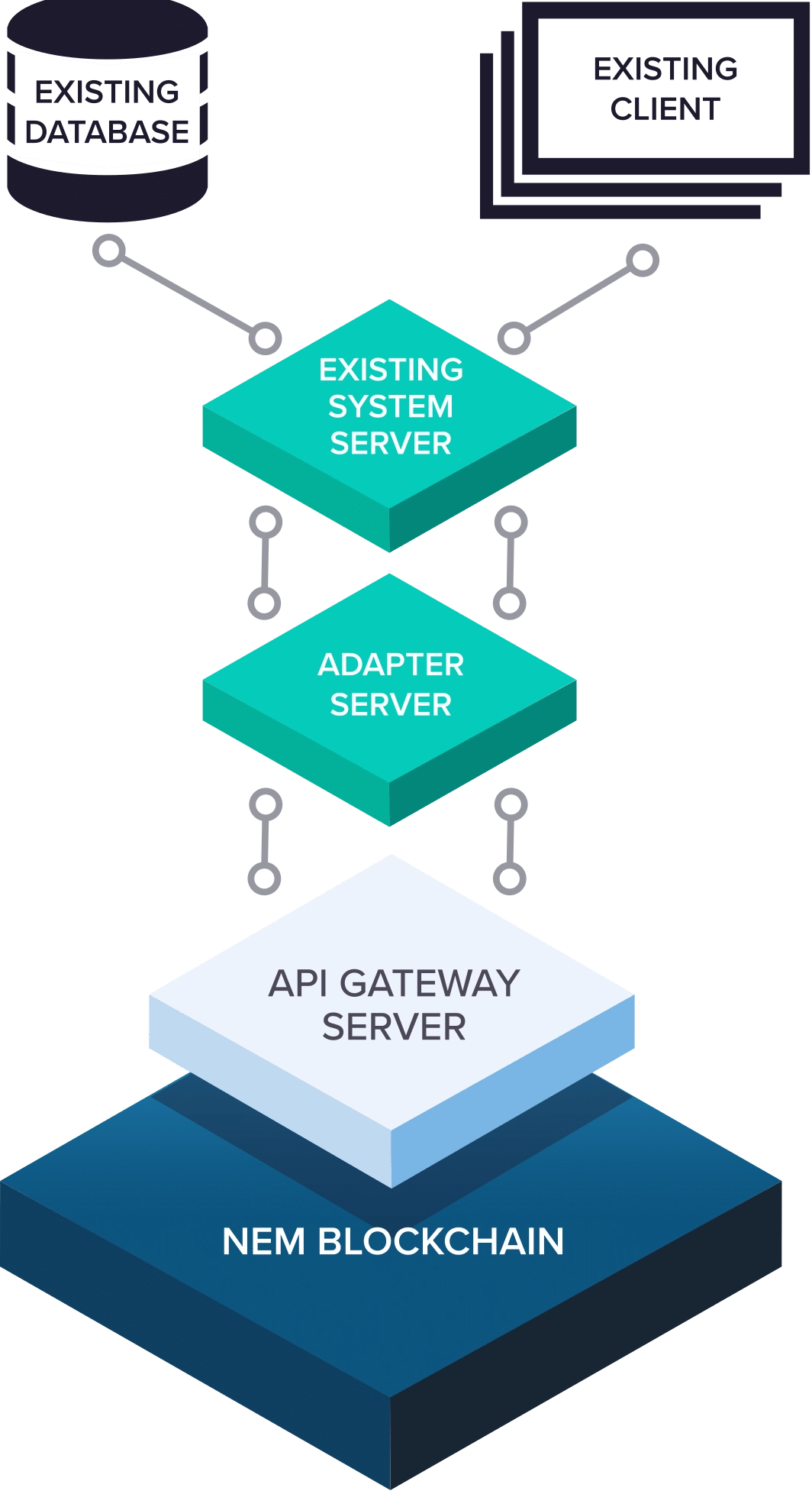 A legacy system using the NEM blockchain