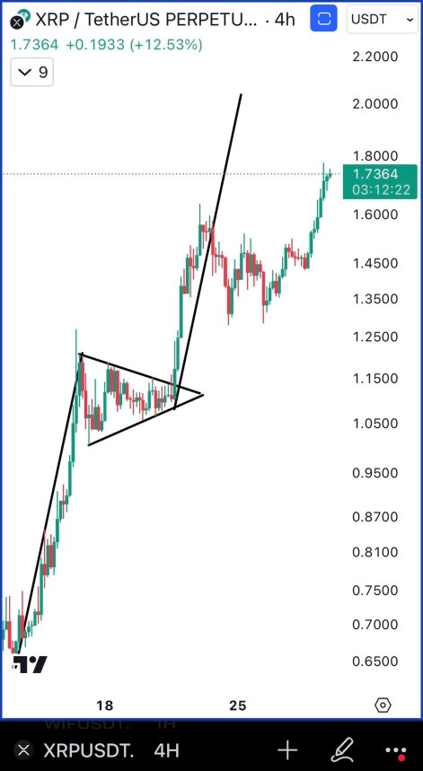 XRP rallies and nears $2 