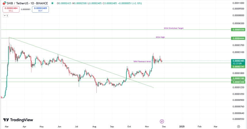 Shiba Inu Price Targets 