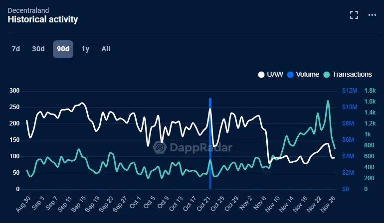 Unique Number of Wallets (UAW) Decentraland, August to November 2024.