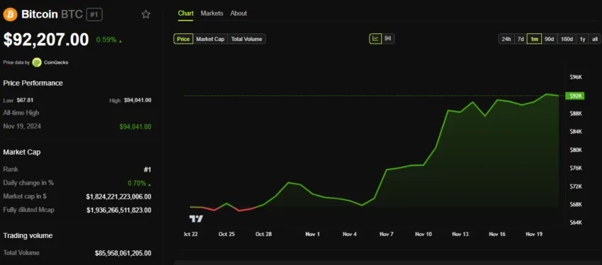 BTC Price Performance