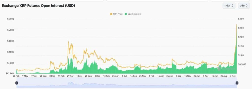 XRP OI