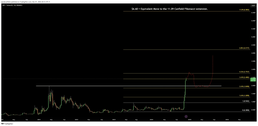 Xrp X psot