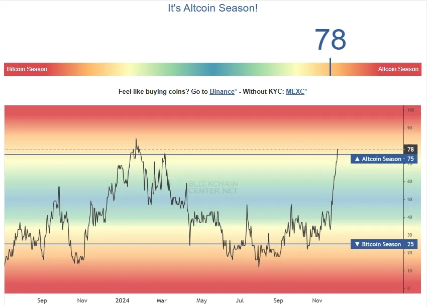 Altcoin Season Index