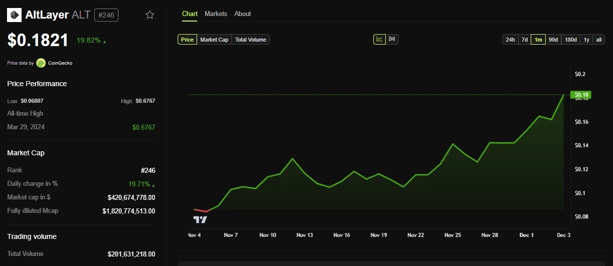 ALT Price Performance