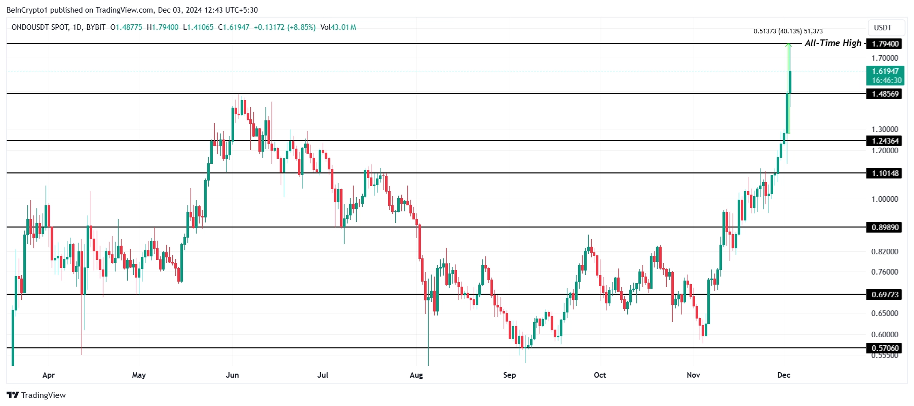 ONDO Price Analysis. 