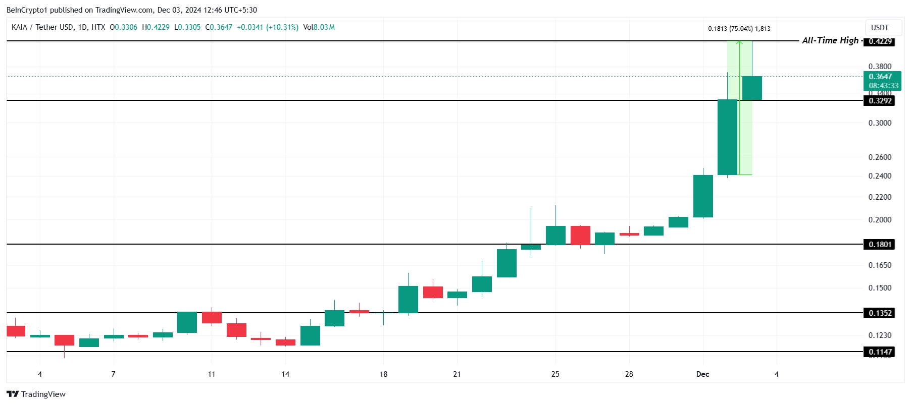 KAIA Price Analysis. 