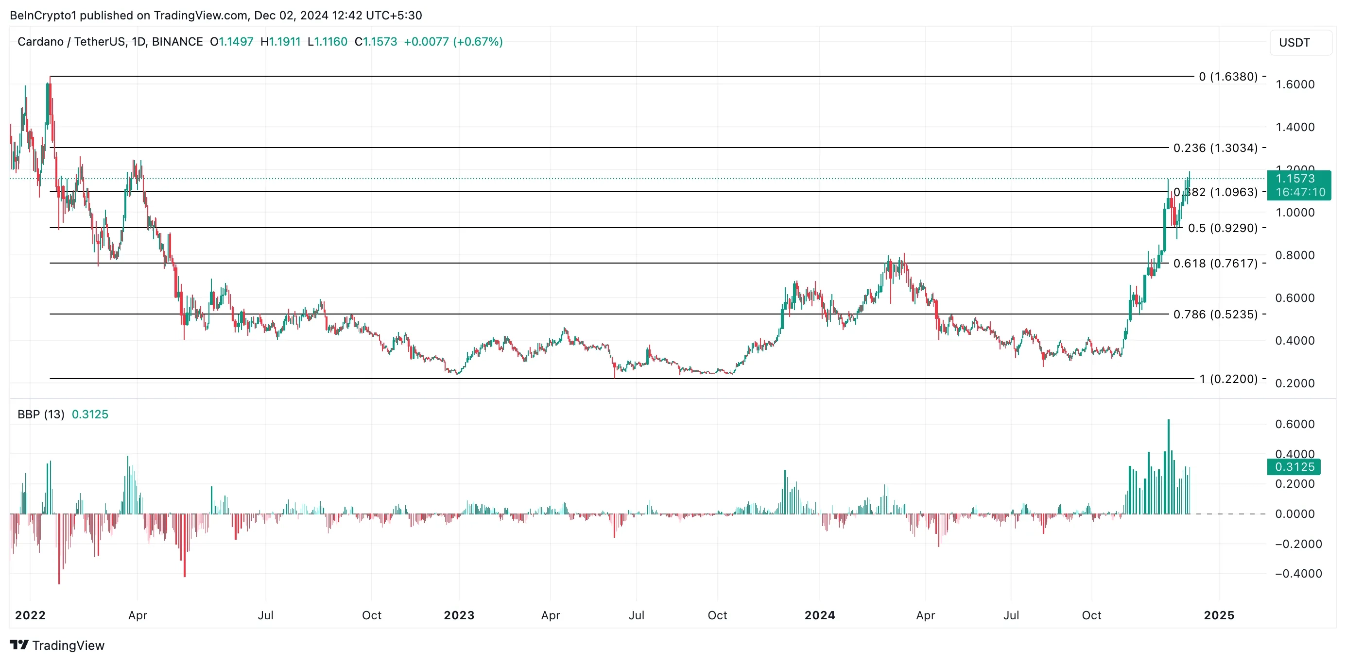 Cardano Daily Analysis