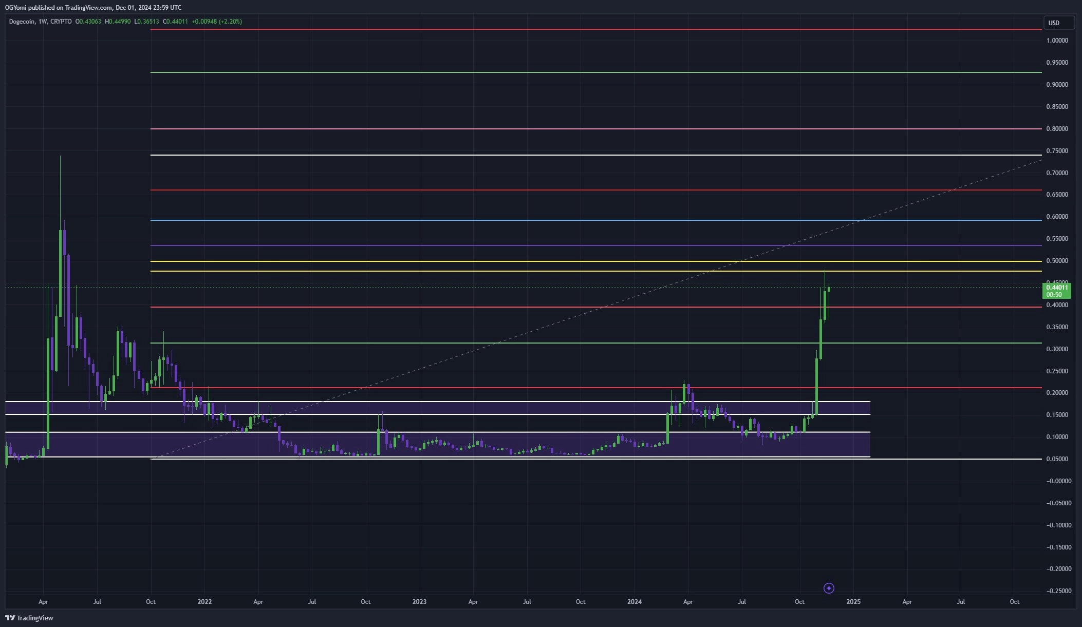 Dogecoin price analysis 