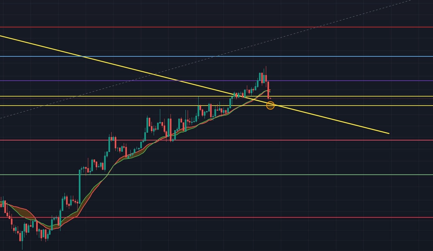 Bitcoin dominance chart 