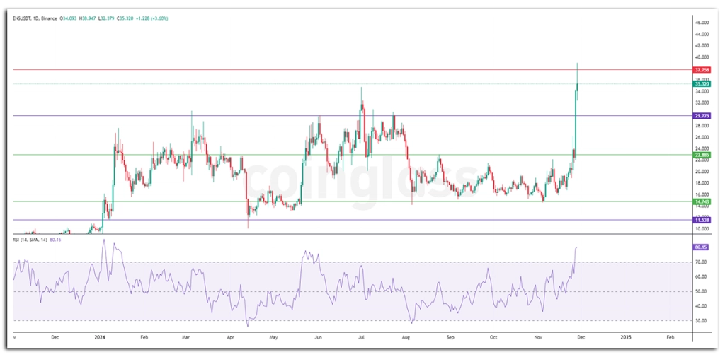 altcoin ENS price chart