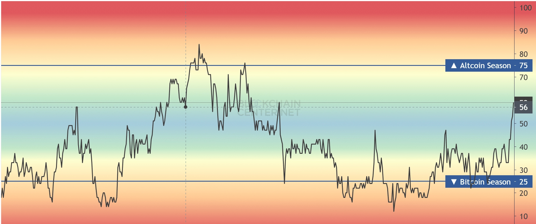 Altcoin season index