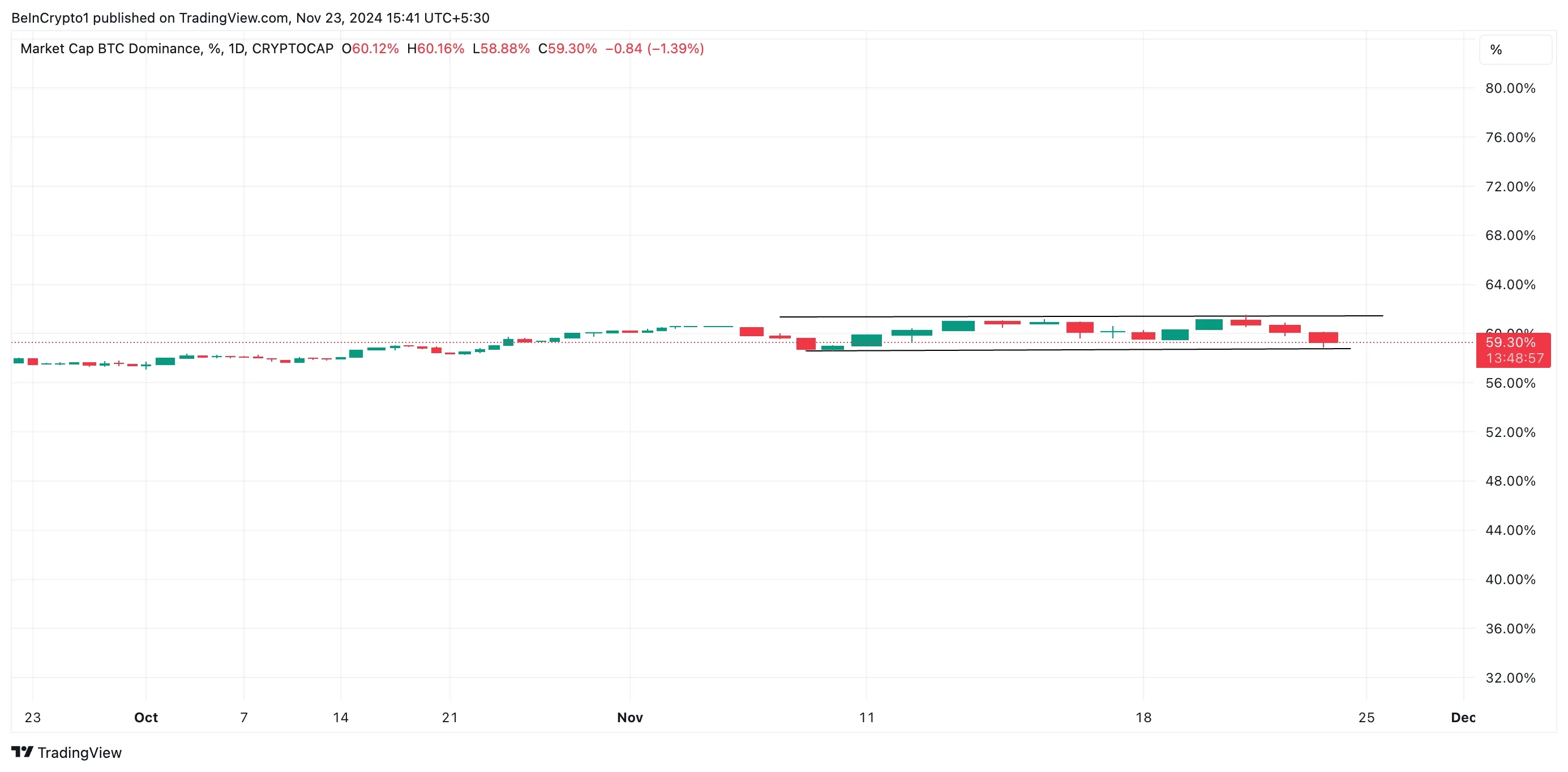 Bitcoin Dominance.