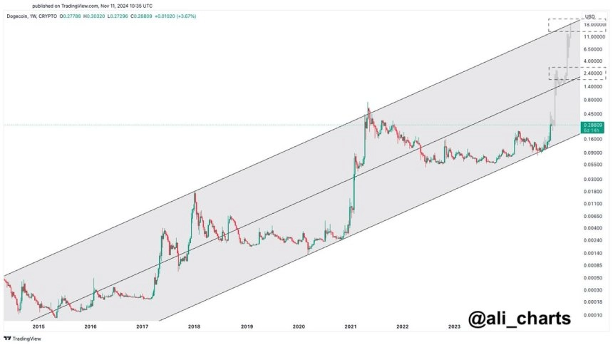 Dogecoin breaking multi-year highs 