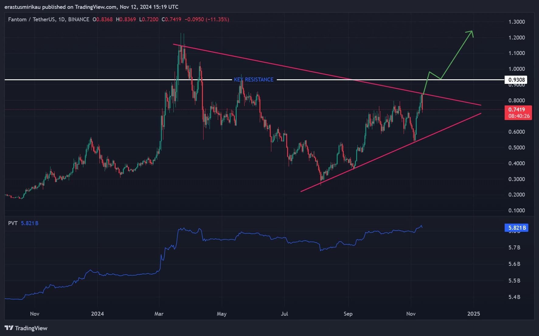 FTM technical analysis