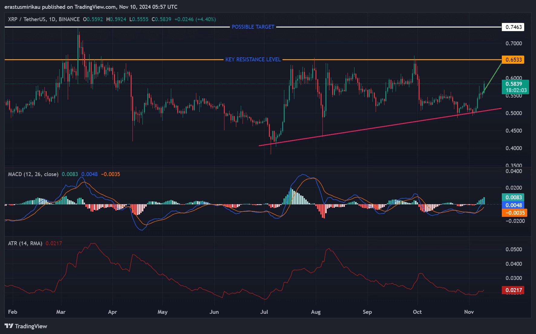 XRP technical analysis