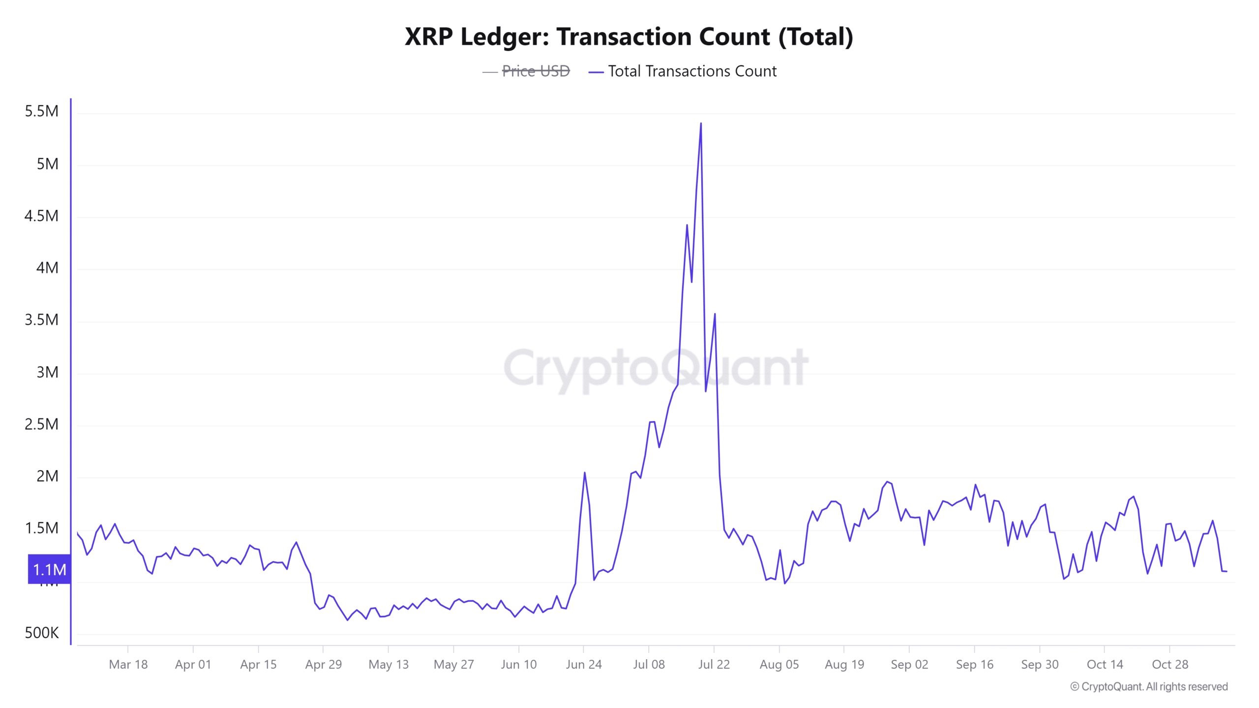 XRP transaction count