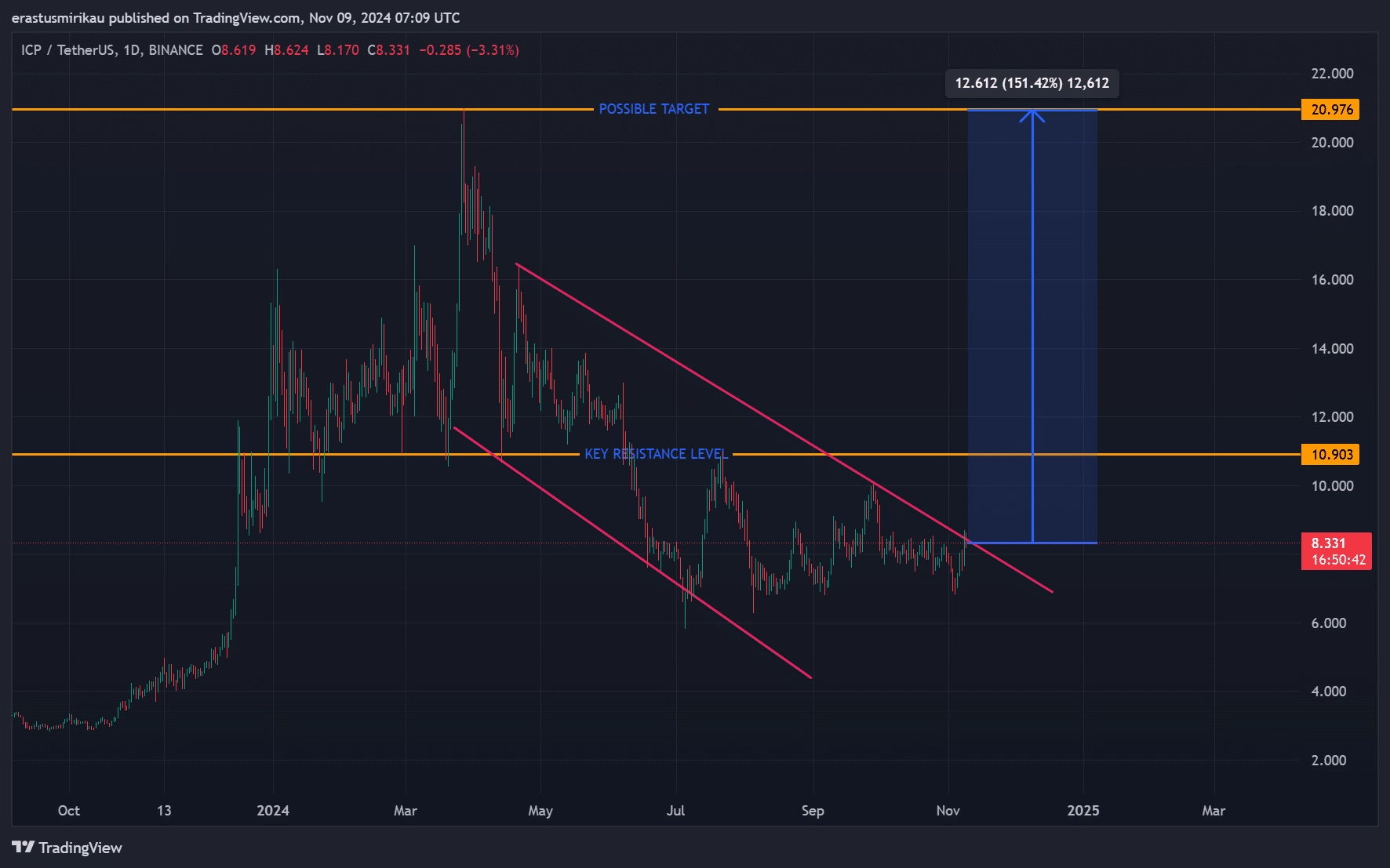 ICP chart analysis