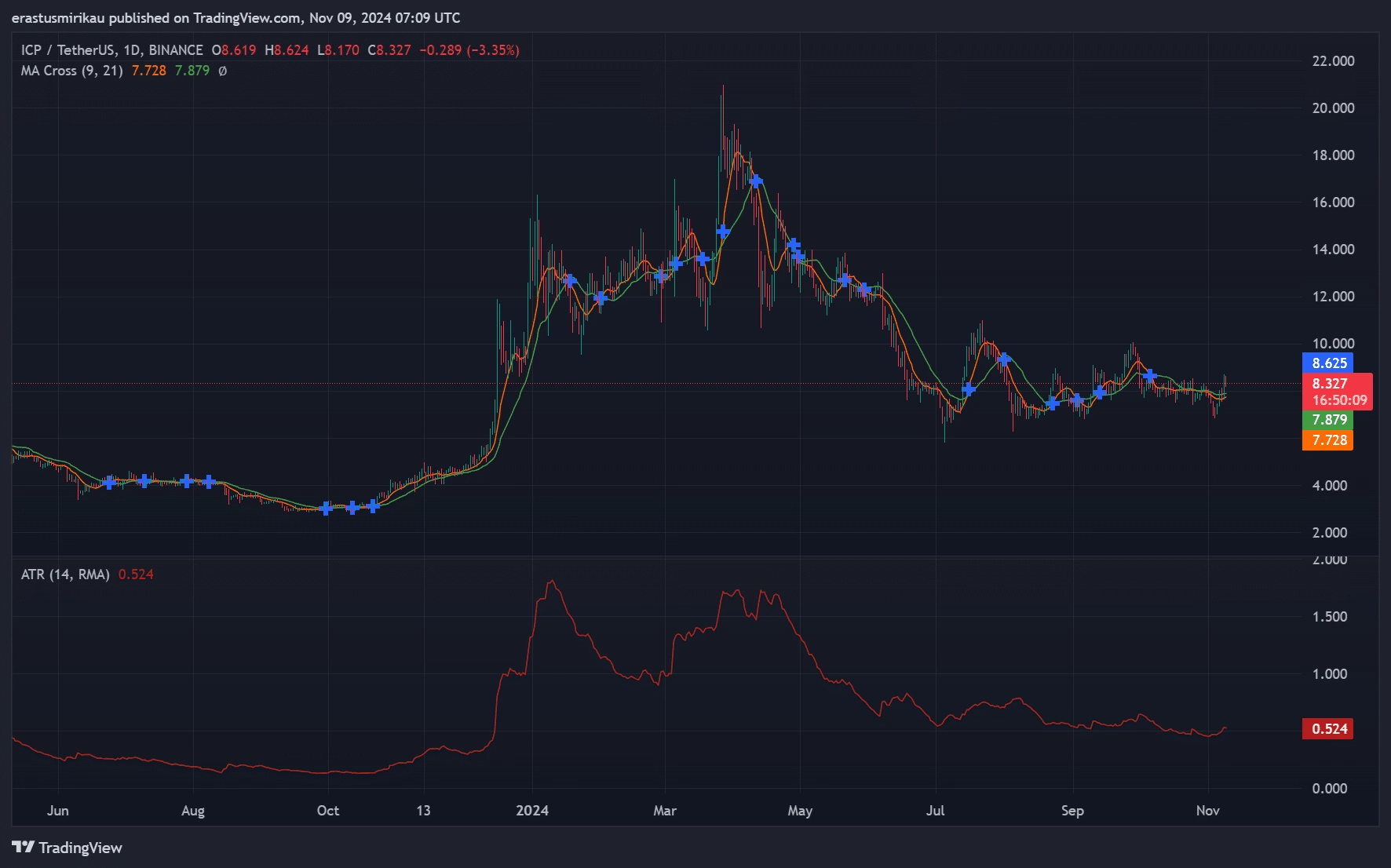 ICP technical indicators